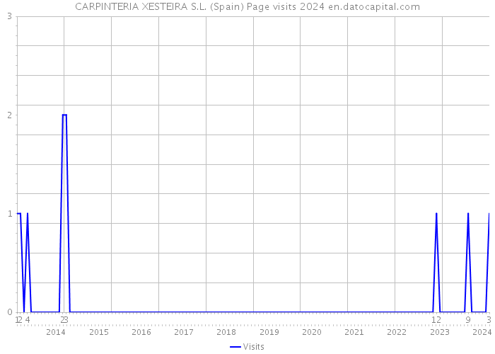 CARPINTERIA XESTEIRA S.L. (Spain) Page visits 2024 