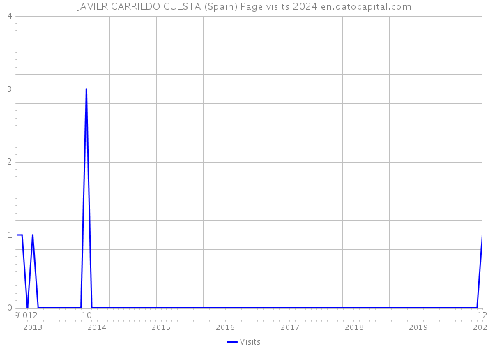 JAVIER CARRIEDO CUESTA (Spain) Page visits 2024 