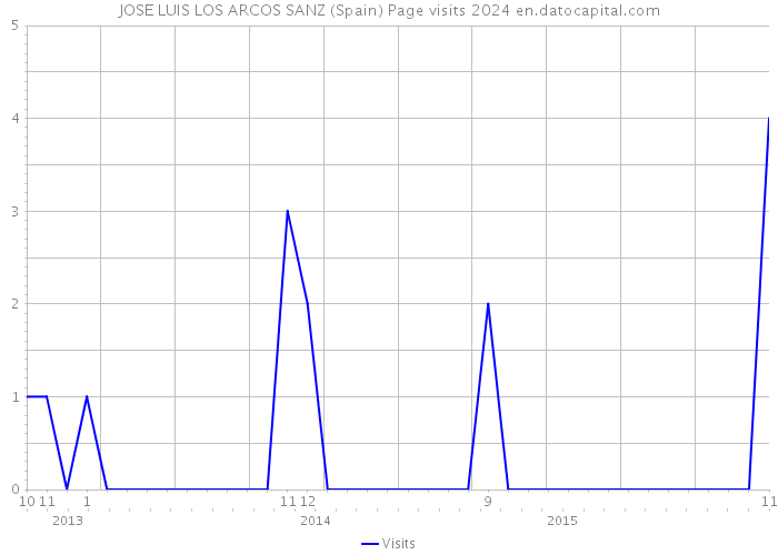 JOSE LUIS LOS ARCOS SANZ (Spain) Page visits 2024 