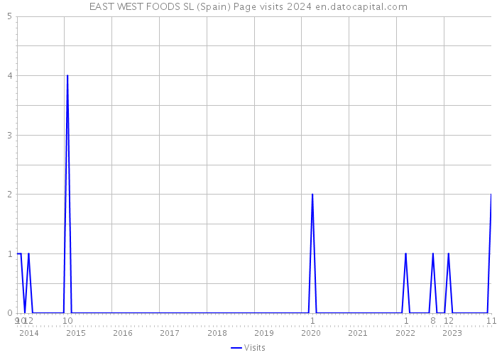 EAST WEST FOODS SL (Spain) Page visits 2024 