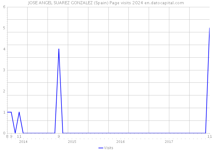 JOSE ANGEL SUAREZ GONZALEZ (Spain) Page visits 2024 