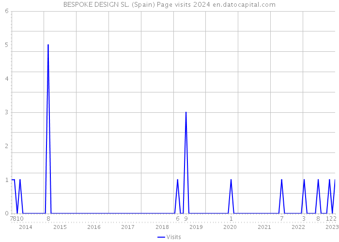 BESPOKE DESIGN SL. (Spain) Page visits 2024 