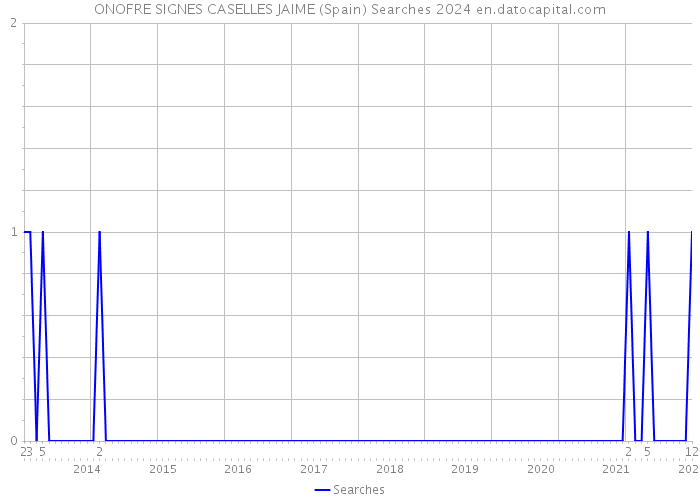 ONOFRE SIGNES CASELLES JAIME (Spain) Searches 2024 