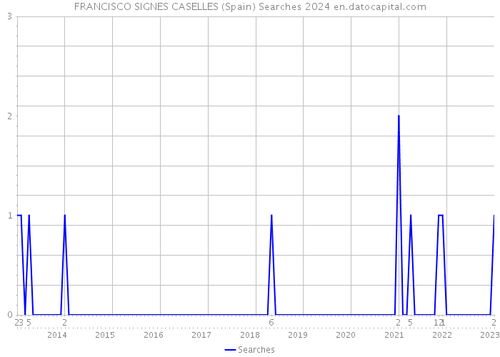 FRANCISCO SIGNES CASELLES (Spain) Searches 2024 