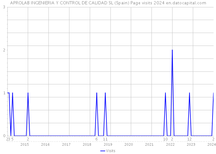 APROLAB INGENIERIA Y CONTROL DE CALIDAD SL (Spain) Page visits 2024 