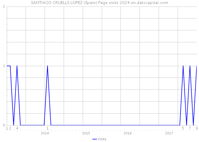 SANTIAGO CRUELLS LOPEZ (Spain) Page visits 2024 