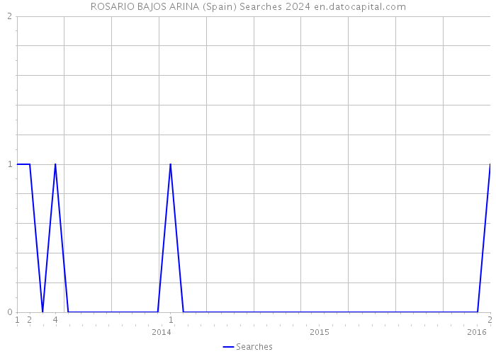 ROSARIO BAJOS ARINA (Spain) Searches 2024 