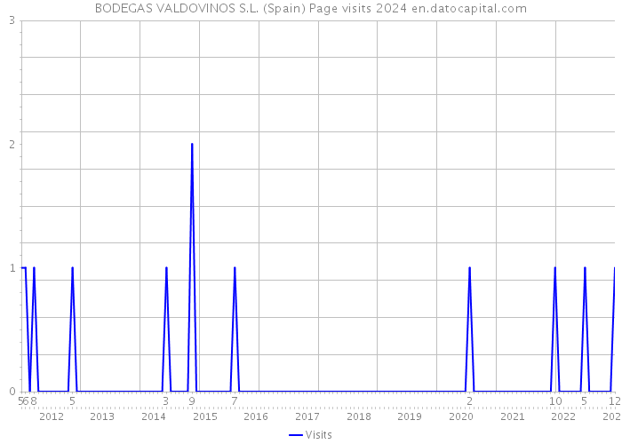 BODEGAS VALDOVINOS S.L. (Spain) Page visits 2024 