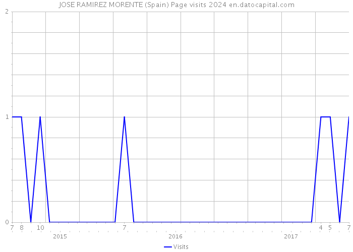 JOSE RAMIREZ MORENTE (Spain) Page visits 2024 