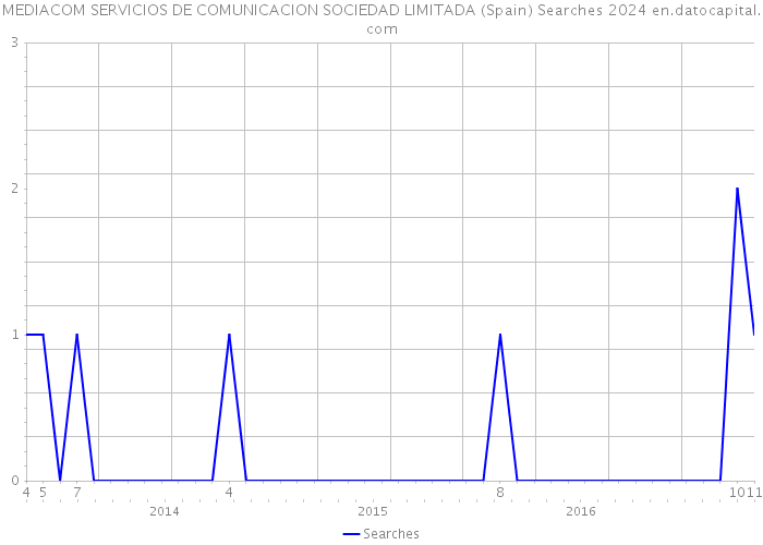 MEDIACOM SERVICIOS DE COMUNICACION SOCIEDAD LIMITADA (Spain) Searches 2024 