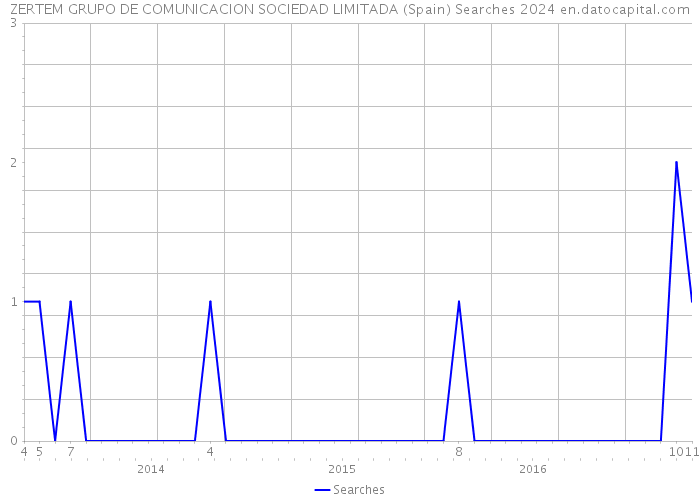 ZERTEM GRUPO DE COMUNICACION SOCIEDAD LIMITADA (Spain) Searches 2024 