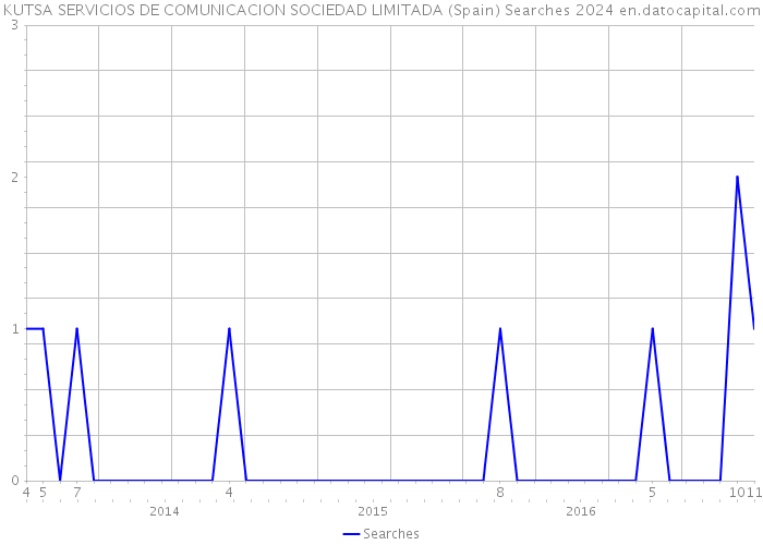 KUTSA SERVICIOS DE COMUNICACION SOCIEDAD LIMITADA (Spain) Searches 2024 