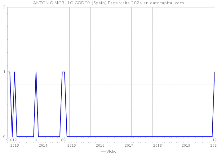 ANTONIO MORILLO GODOY (Spain) Page visits 2024 