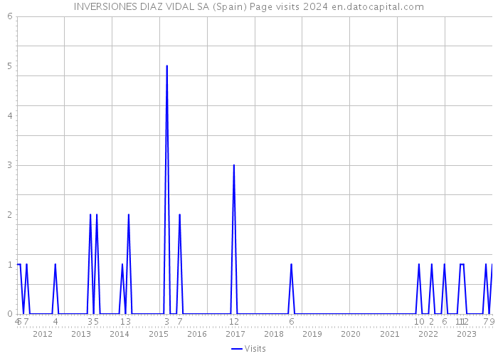 INVERSIONES DIAZ VIDAL SA (Spain) Page visits 2024 