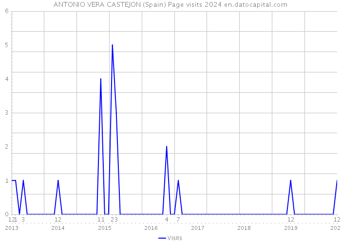 ANTONIO VERA CASTEJON (Spain) Page visits 2024 