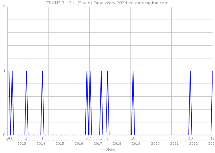 TRANS RIL S.L. (Spain) Page visits 2024 