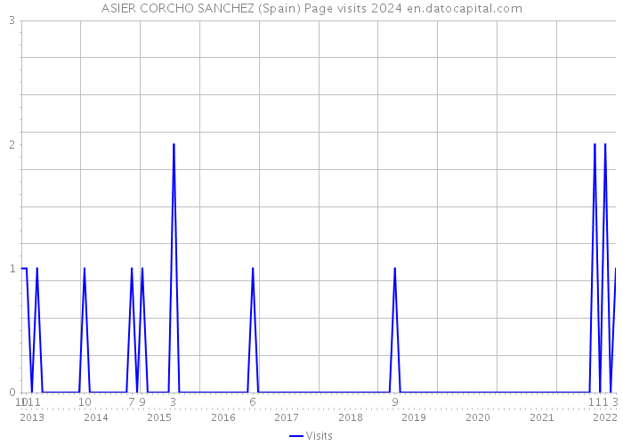 ASIER CORCHO SANCHEZ (Spain) Page visits 2024 