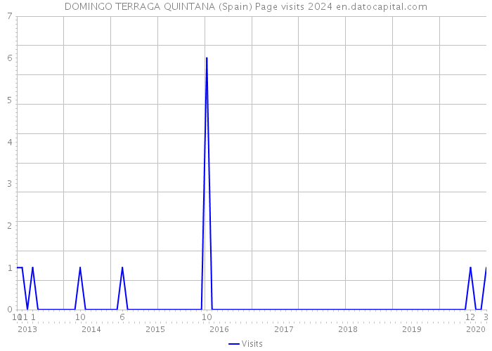 DOMINGO TERRAGA QUINTANA (Spain) Page visits 2024 