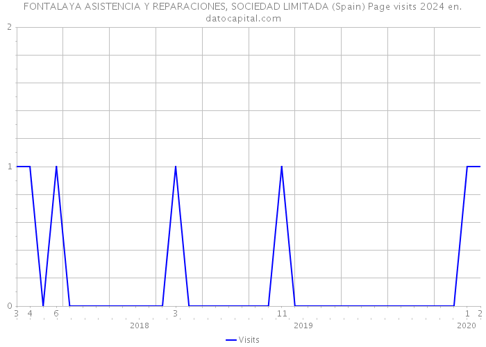 FONTALAYA ASISTENCIA Y REPARACIONES, SOCIEDAD LIMITADA (Spain) Page visits 2024 