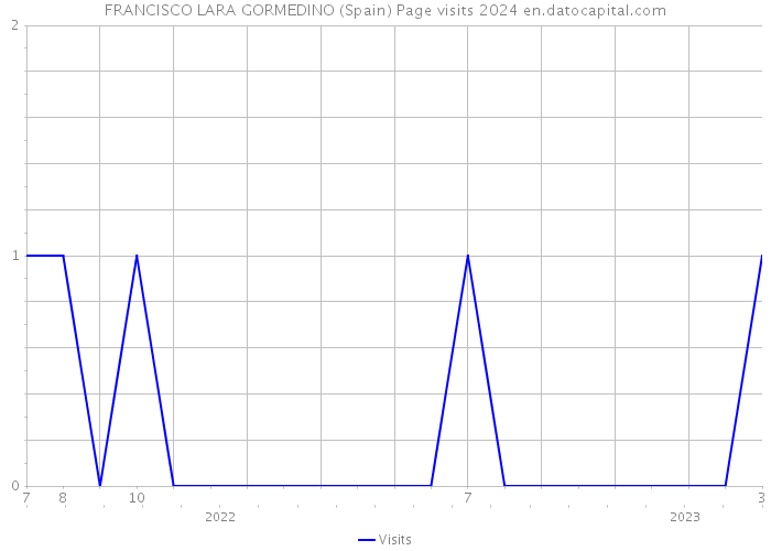 FRANCISCO LARA GORMEDINO (Spain) Page visits 2024 