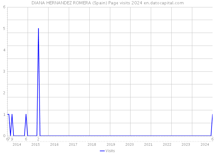 DIANA HERNANDEZ ROMERA (Spain) Page visits 2024 