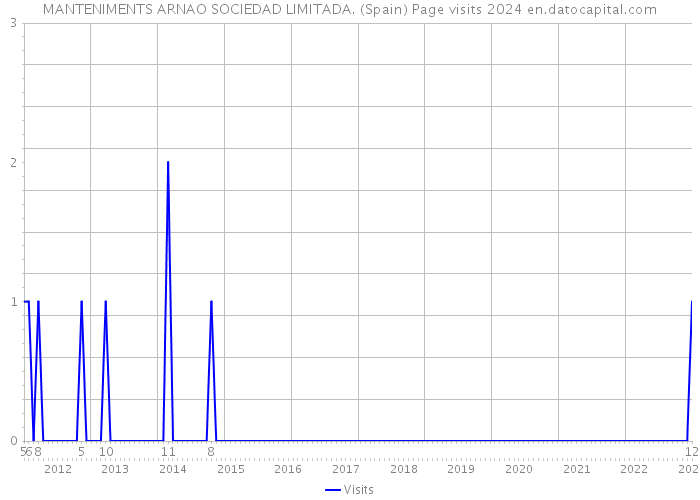 MANTENIMENTS ARNAO SOCIEDAD LIMITADA. (Spain) Page visits 2024 