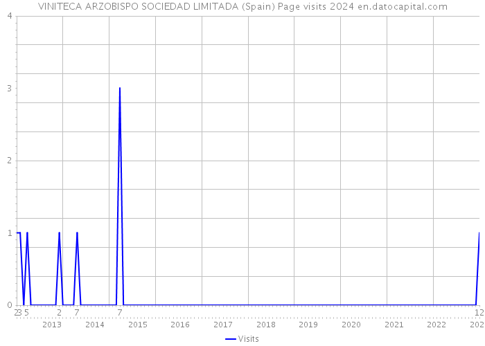 VINITECA ARZOBISPO SOCIEDAD LIMITADA (Spain) Page visits 2024 
