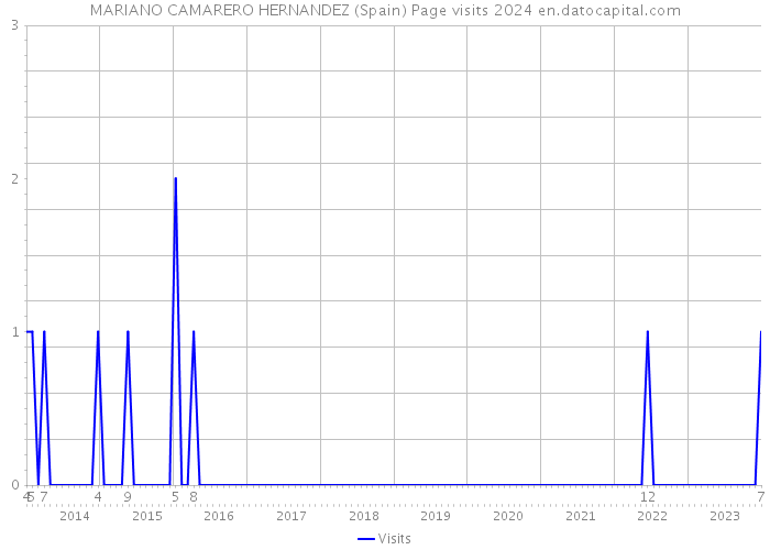 MARIANO CAMARERO HERNANDEZ (Spain) Page visits 2024 