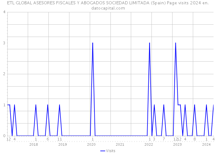 ETL GLOBAL ASESORES FISCALES Y ABOGADOS SOCIEDAD LIMITADA (Spain) Page visits 2024 