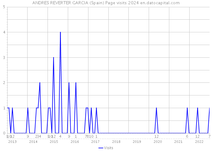ANDRES REVERTER GARCIA (Spain) Page visits 2024 