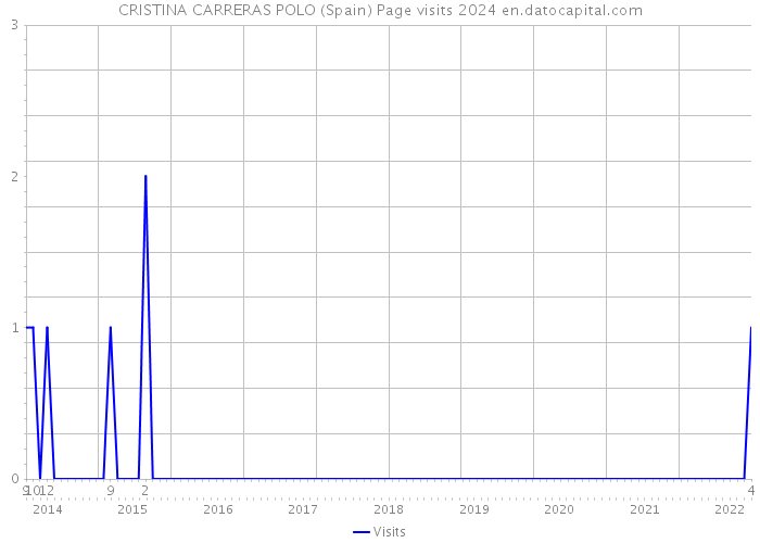 CRISTINA CARRERAS POLO (Spain) Page visits 2024 