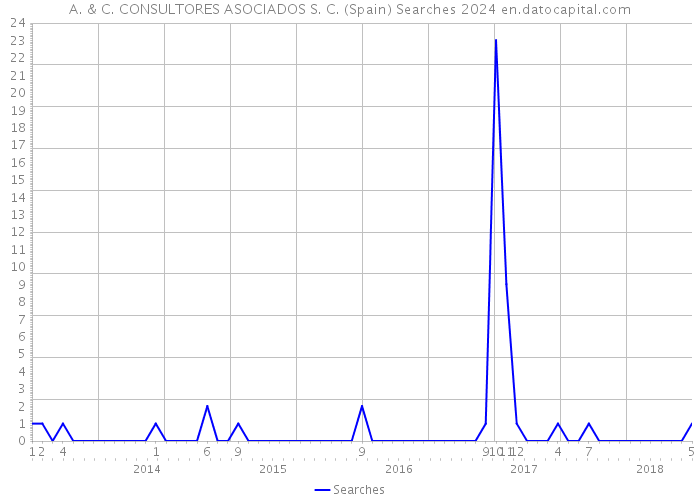 A. & C. CONSULTORES ASOCIADOS S. C. (Spain) Searches 2024 