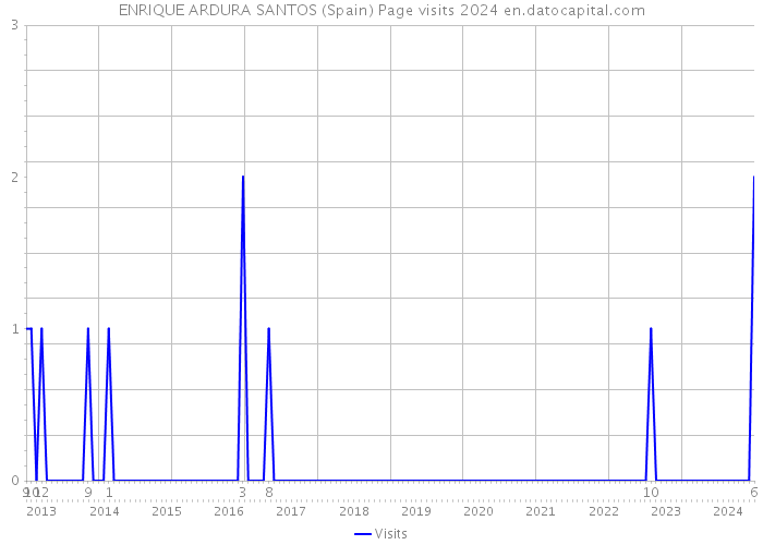 ENRIQUE ARDURA SANTOS (Spain) Page visits 2024 