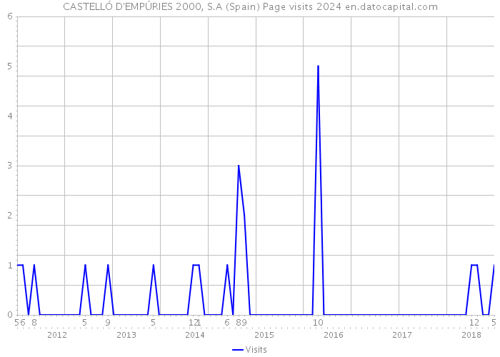 CASTELLÓ D'EMPÚRIES 2000, S.A (Spain) Page visits 2024 