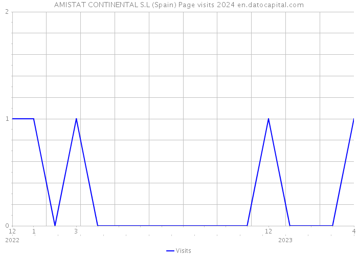 AMISTAT CONTINENTAL S.L (Spain) Page visits 2024 