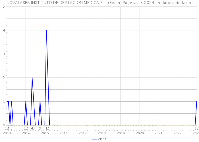 NOVALASER INSTITUTO DE DEPILACION MEDICA S.L. (Spain) Page visits 2024 
