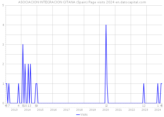 ASOCIACION INTEGRACION GITANA (Spain) Page visits 2024 