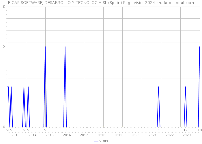 FICAP SOFTWARE, DESARROLLO Y TECNOLOGIA SL (Spain) Page visits 2024 