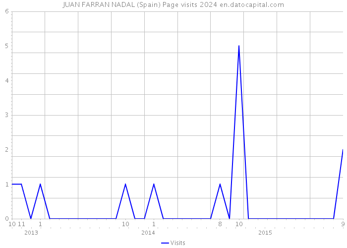 JUAN FARRAN NADAL (Spain) Page visits 2024 