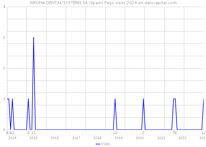 SIRONA DENTAL SYSTEMS SA (Spain) Page visits 2024 