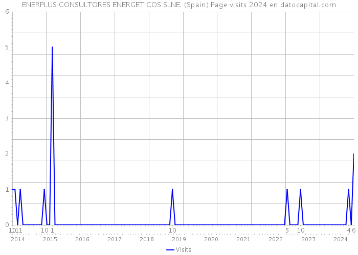 ENERPLUS CONSULTORES ENERGETICOS SLNE. (Spain) Page visits 2024 
