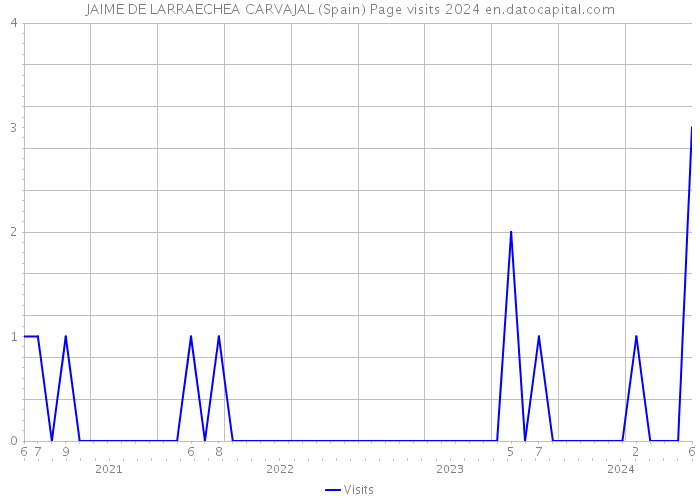 JAIME DE LARRAECHEA CARVAJAL (Spain) Page visits 2024 