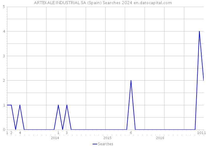 ARTEKALE INDUSTRIAL SA (Spain) Searches 2024 