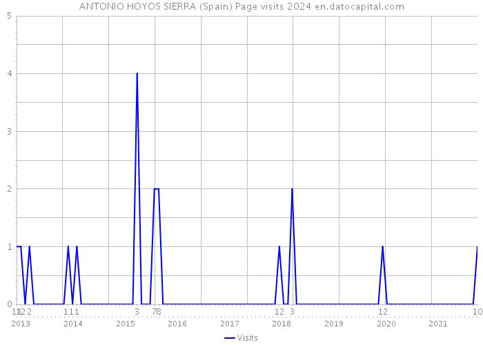 ANTONIO HOYOS SIERRA (Spain) Page visits 2024 