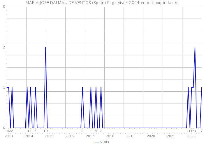 MARIA JOSE DALMAU DE VENTOS (Spain) Page visits 2024 