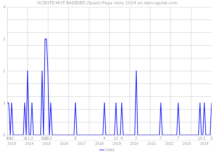VICENTE MUT BADENES (Spain) Page visits 2024 