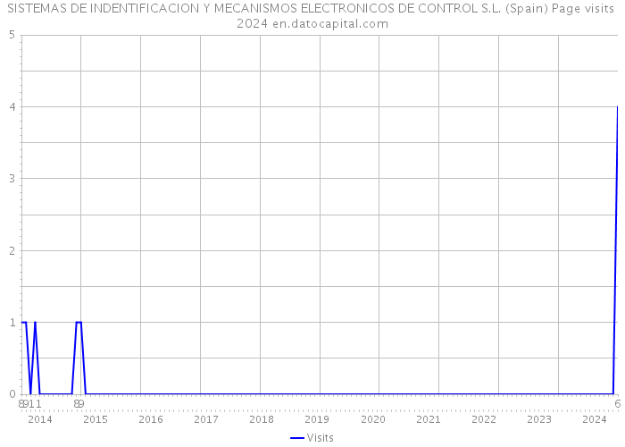 SISTEMAS DE INDENTIFICACION Y MECANISMOS ELECTRONICOS DE CONTROL S.L. (Spain) Page visits 2024 