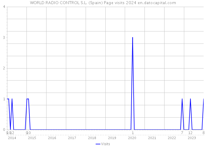 WORLD RADIO CONTROL S.L. (Spain) Page visits 2024 