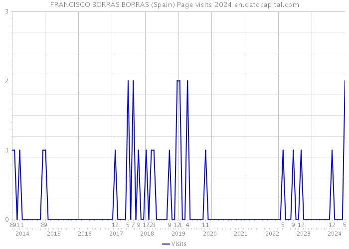 FRANCISCO BORRAS BORRAS (Spain) Page visits 2024 