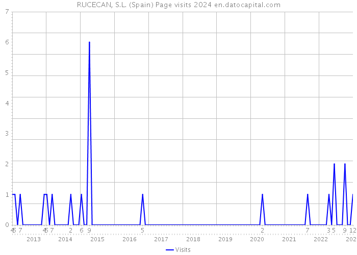 RUCECAN, S.L. (Spain) Page visits 2024 